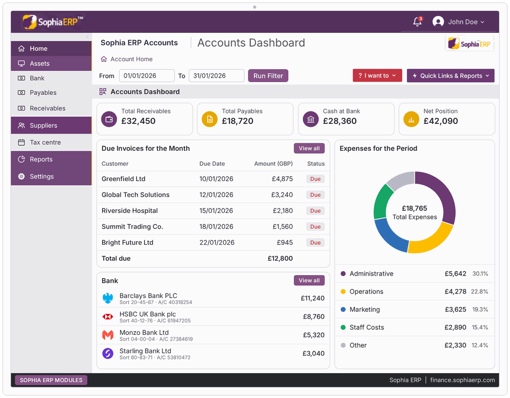 Sophia ERP Finance accounts dashboard with payables, receivables, bank balances, and financial reports