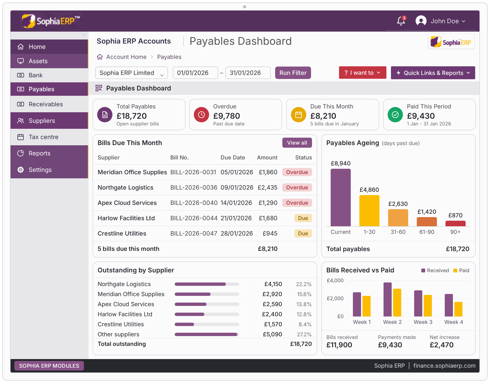 Sophia ERP Finance dashboard with payables, receivables, and due invoices