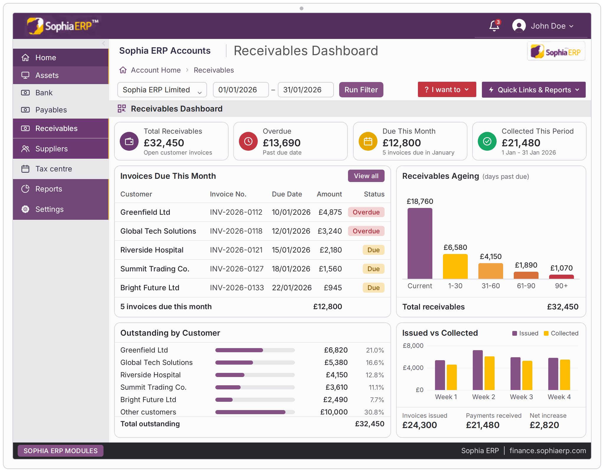 Sophia ERP receivables dashboard showing overdue invoices, collections, and recent receipts